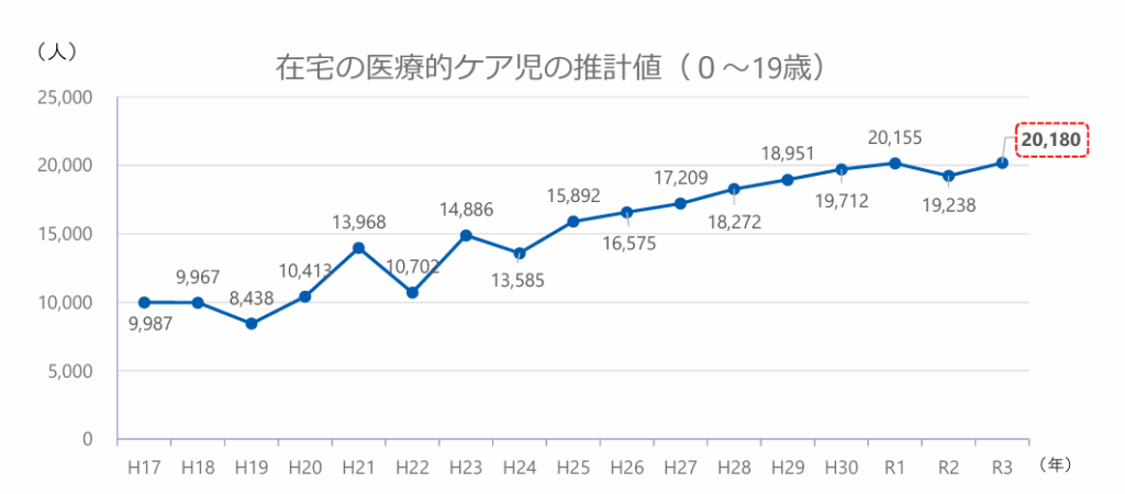 在宅の医療的ケア児の推移値