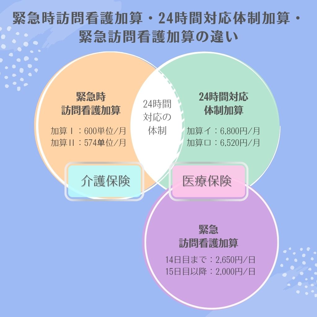 訪問看護における3つの緊急時関連加算（介護保険の緊急時訪問看護加算、医療保険の24時間対応体制加算、緊急訪問看護加算）の仕組みと算定頻度・評価の違いを表す比較図解