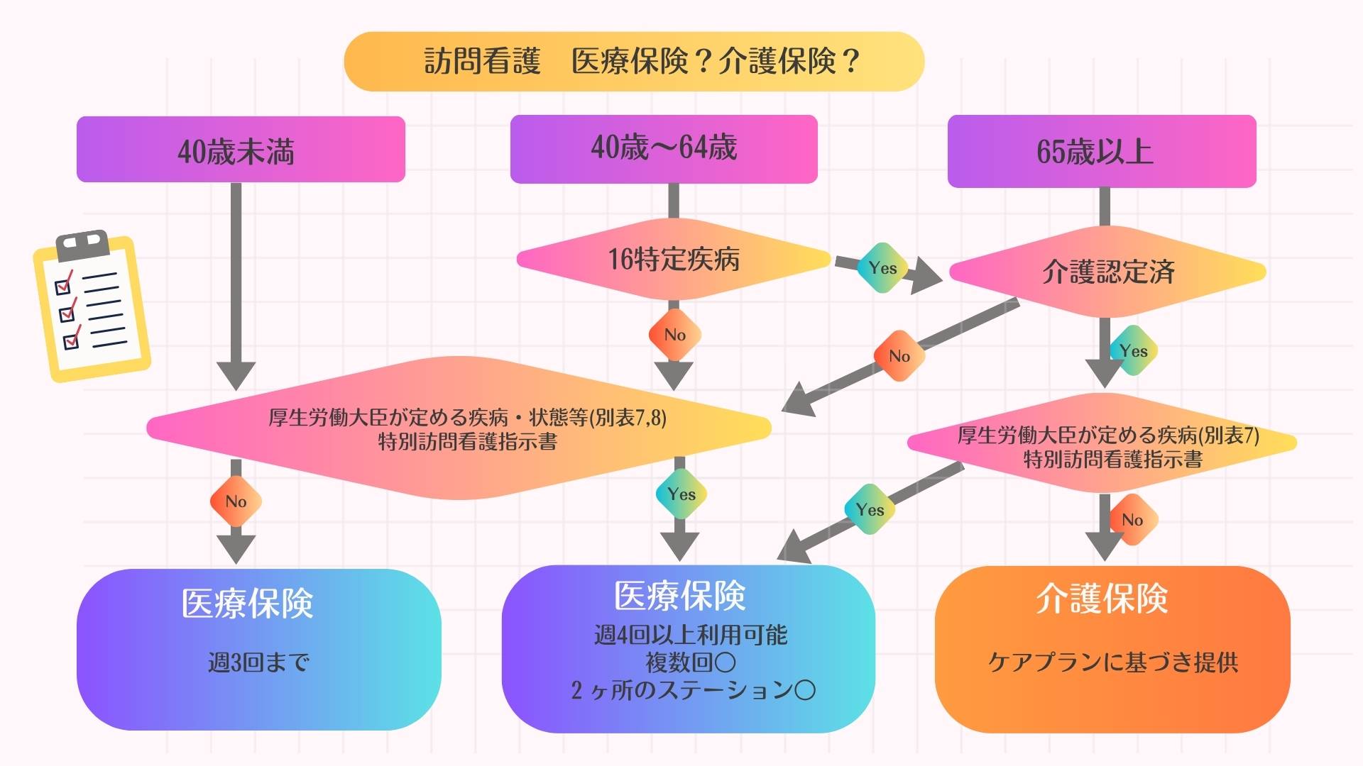 訪問看護サービス利用時に医療保険と介護保険のどちらが適用されるかを判定するフローチャート(年齢・別表7・特別訪問看護指示書の条件分岐)