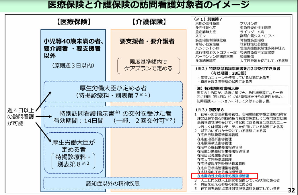 医療保険と介護保険の訪問看護対象者イメージ