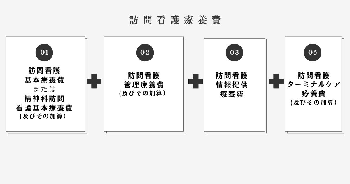 訪問看護で医療保険を適用した際の訪問看護療養費の算定構造と加算・新設報酬(基本療養費・管理療養費・物価対応料等)の構成図