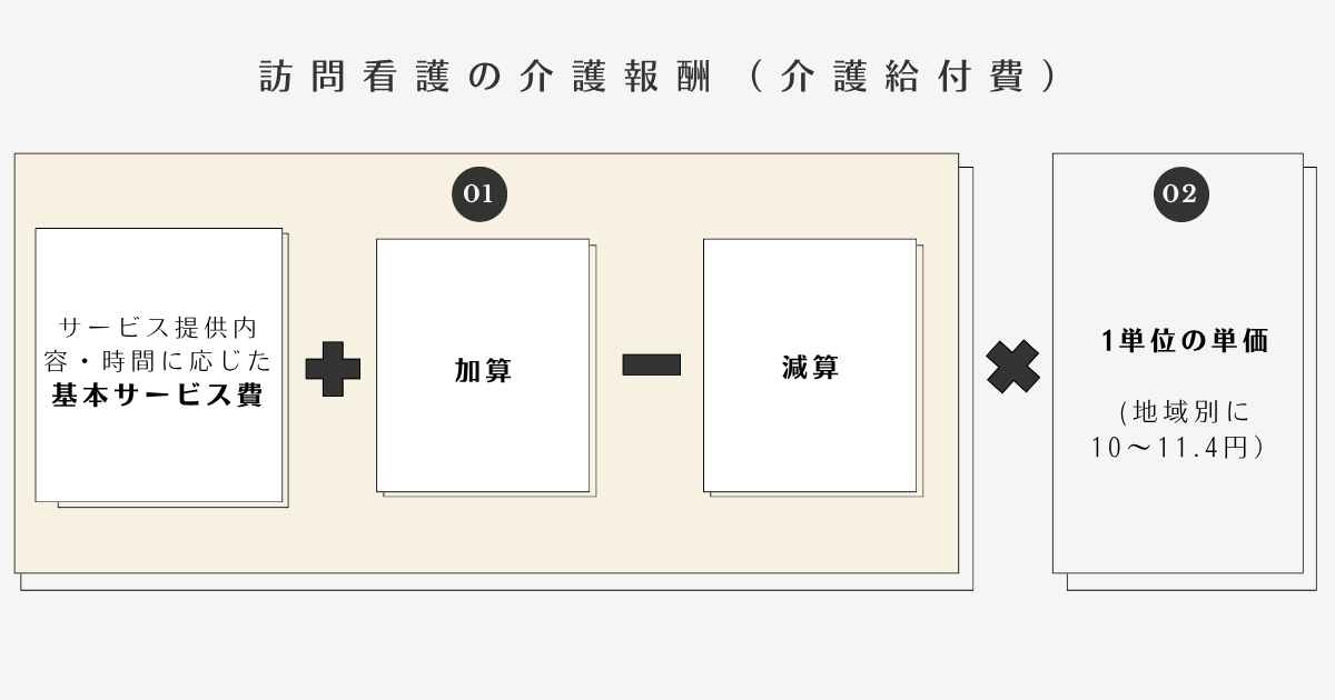 介護報酬の計算の仕組み(単位数×地域区分単価)(イメージ画像)