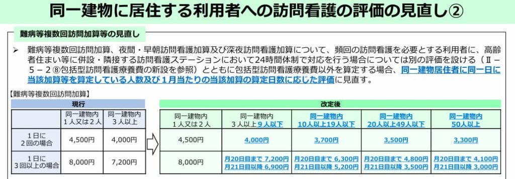 同一建物に居住する利用者への訪問介護の評価の見直し
