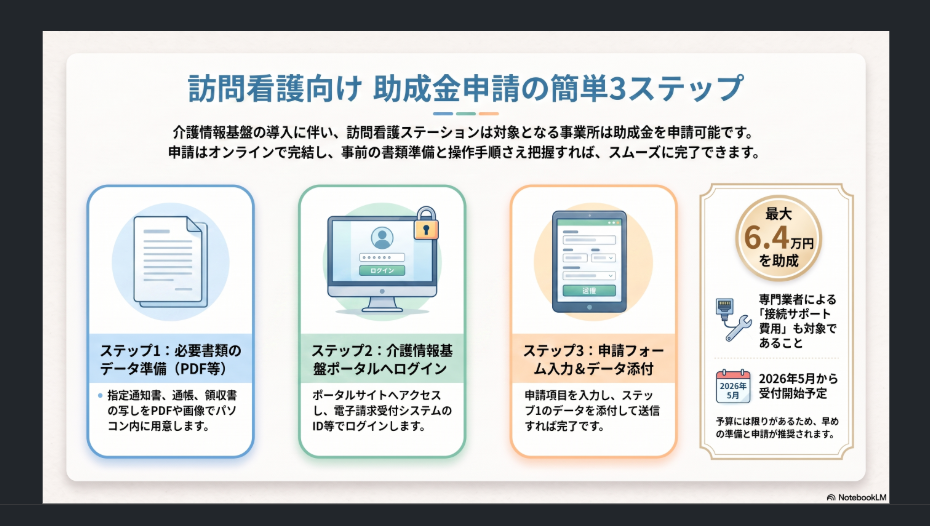 訪問看護向け 助成金申請の簡単3ステップフロー図解