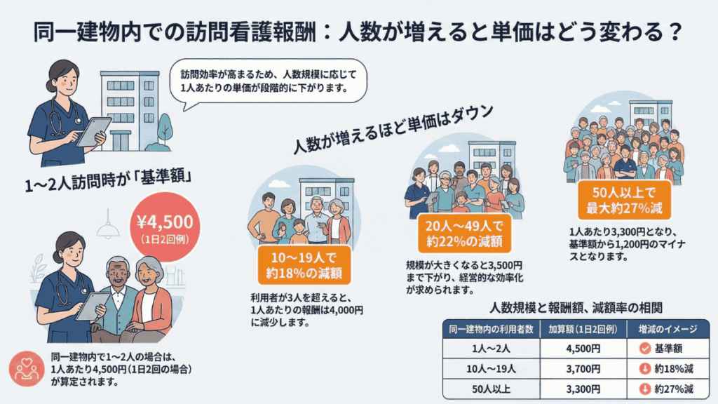 同一建物内で複数の利用者に訪問している場合