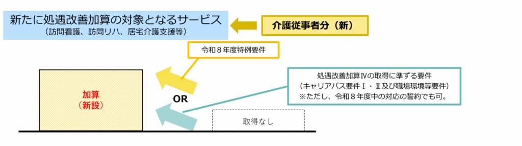 2026年の新・処遇改善加算の全体像