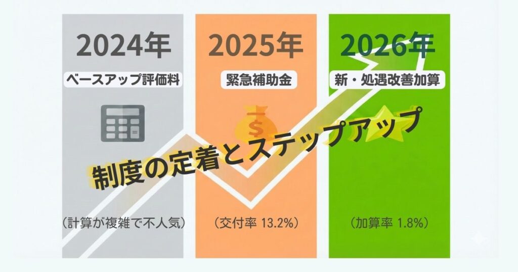 ベースアップ(2024) vs 補助金(2025) vs 新加算(2026)