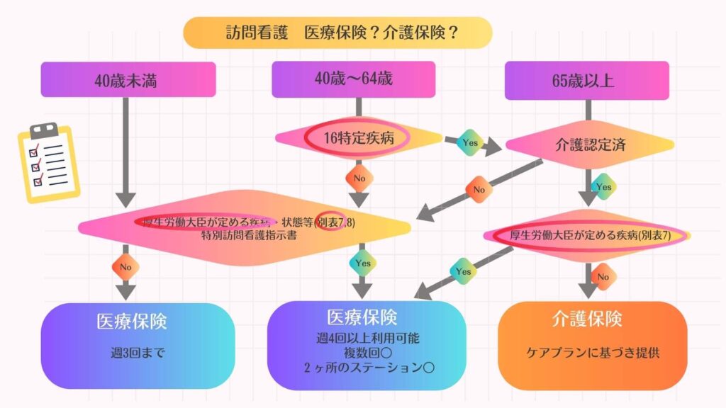 フローチャート
訪問看護　
医療保険
介護保険