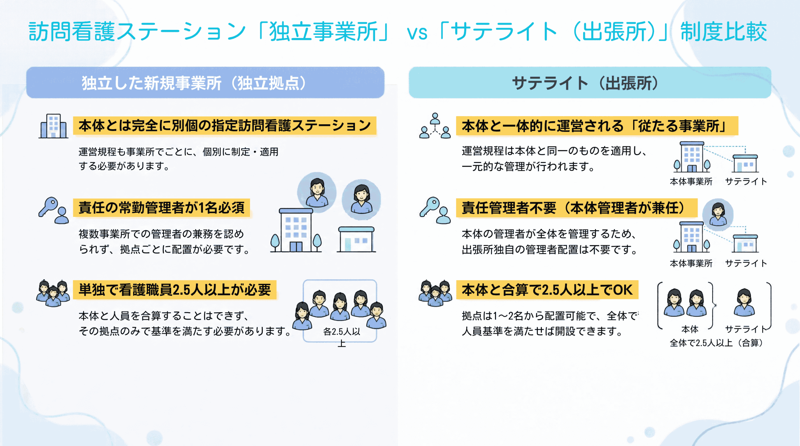 訪問看護の独立事業所新設とサテライト開設の構造・人員ルールの違いを客観的に比較した図解
