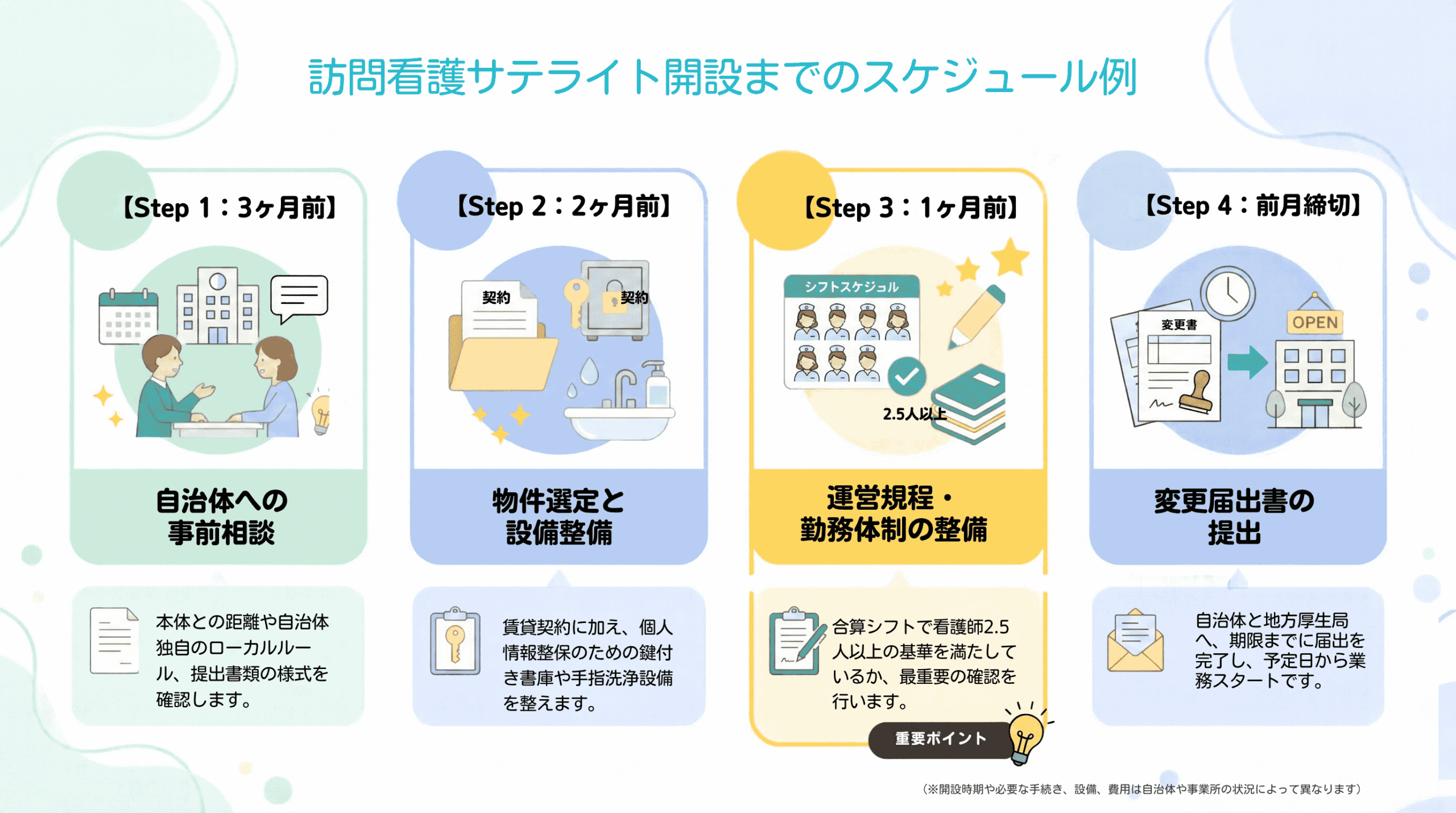 サテライト開設の事前相談から変更届出までの4ステップ準備スケジュール図解
