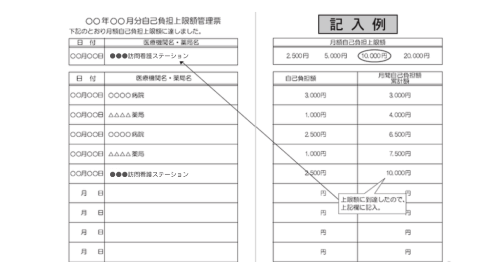 自己負担上限額管理表記入・上限調整の例
