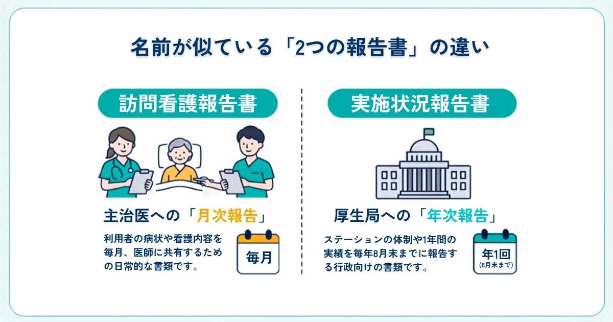 訪問看護報告書（主治医宛・毎月）と実施状況報告書（厚生局宛・年1回）の違いを比較した図解