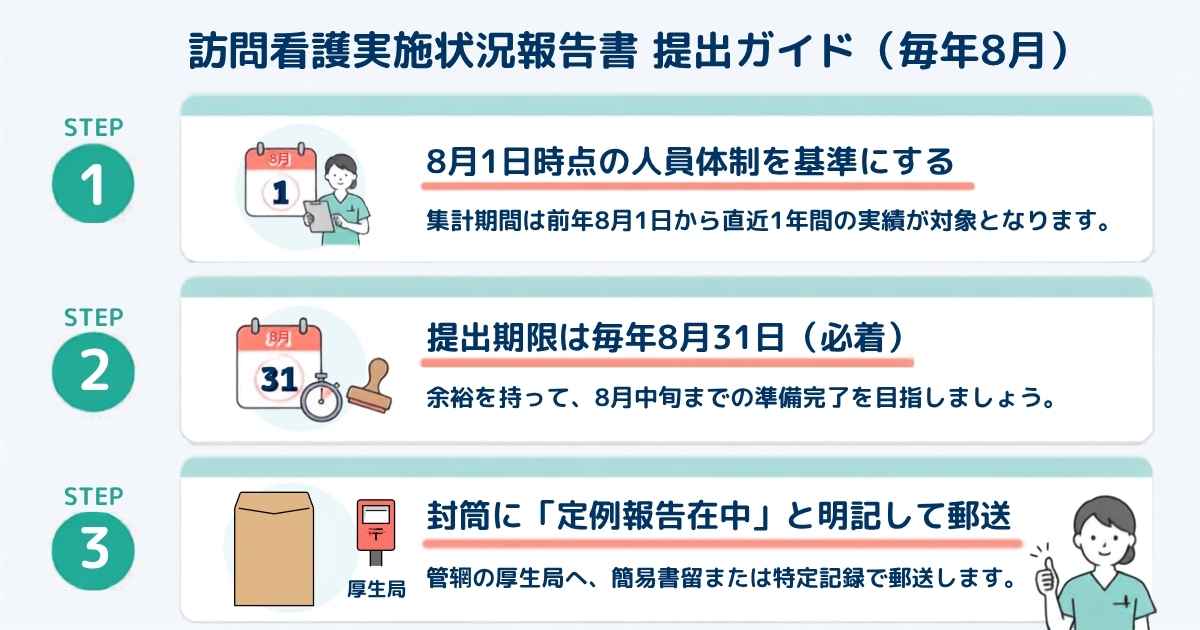 訪問看護の定例報告における提出基準日（8/1）、提出期限（8/31必着）、郵送手順（封筒に定例報告在中と明記）を解説した提出ガイド図解