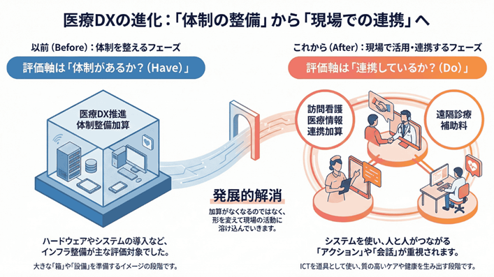 訪問看護は体制から実績（連携）へ